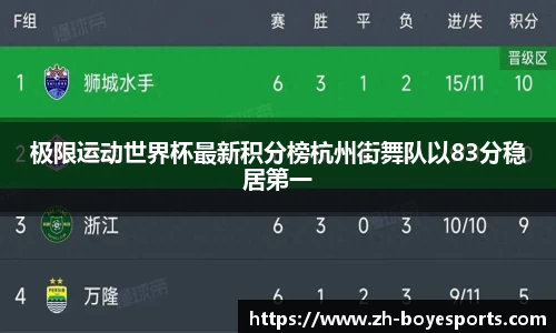 极限运动世界杯最新积分榜杭州街舞队以83分稳居第一